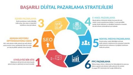 İş Dünyasında Dijital Pazarlama Stratejileri